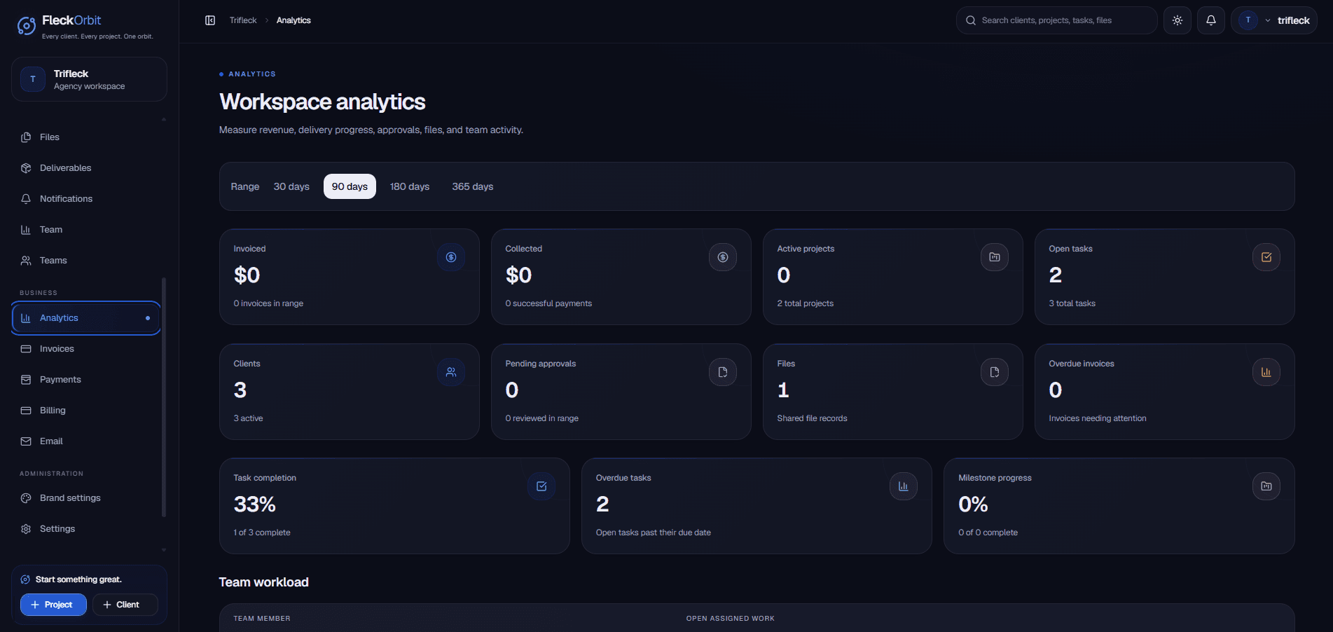 Actual FleckOrbit analytics page showing workspace metrics and team workload