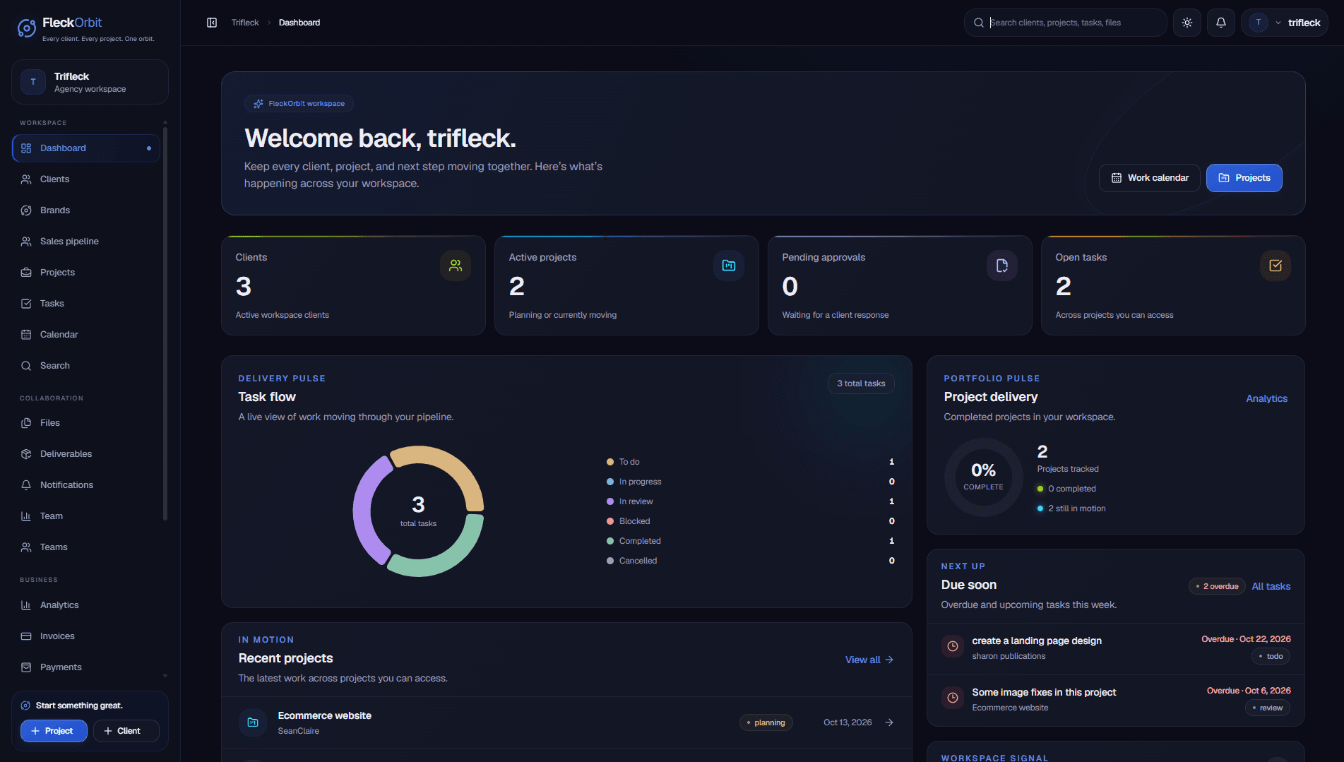 Actual FleckOrbit dashboard showing client and project counts, task flow, project delivery, and upcoming work